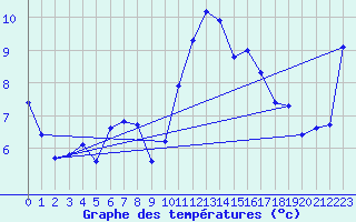 Courbe de tempratures pour Nostang (56)