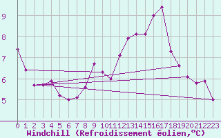 Courbe du refroidissement olien pour Weingarten, Kr. Rave