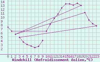 Courbe du refroidissement olien pour Ile d