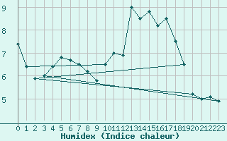 Courbe de l'humidex pour Romorantin (41)