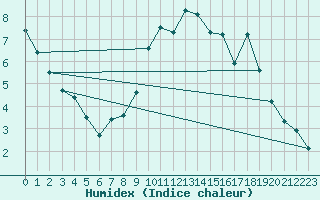 Courbe de l'humidex pour Prads-Haute-Blone (04)