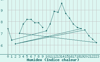 Courbe de l'humidex pour Croisette (62)