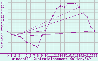 Courbe du refroidissement olien pour Saint-Philbert-de-Grand-Lieu (44)