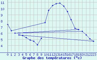 Courbe de tempratures pour Figari (2A)