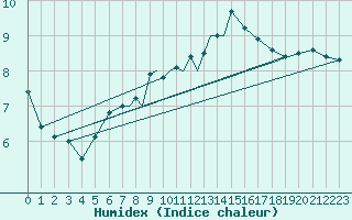 Courbe de l'humidex pour Valley
