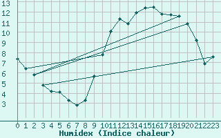 Courbe de l'humidex pour Nonaville (16)
