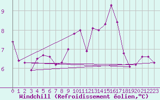 Courbe du refroidissement olien pour Livry (14)