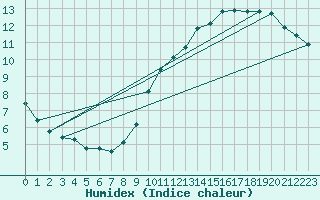 Courbe de l'humidex pour Hd-Bazouges (35)