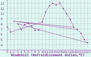 Courbe du refroidissement olien pour Lamballe (22)