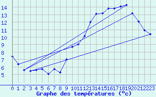 Courbe de tempratures pour Langres (52) 