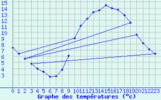 Courbe de tempratures pour Gourdon (46)