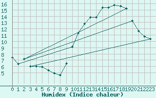 Courbe de l'humidex pour Luch-Pring (72)