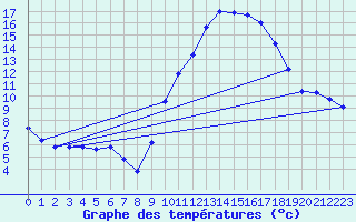 Courbe de tempratures pour Angliers (17)