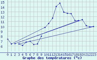 Courbe de tempratures pour Voiron (38)