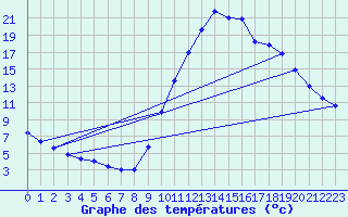 Courbe de tempratures pour Verngues - Hameau de Cazan (13)