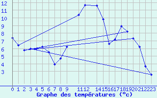 Courbe de tempratures pour Cerisiers (89)