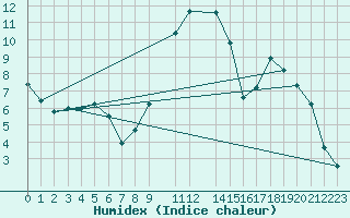 Courbe de l'humidex pour Cerisiers (89)