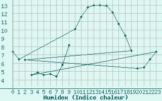 Courbe de l'humidex pour Cherbourg (50)