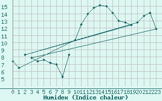 Courbe de l'humidex pour Montpellier (34)