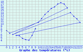 Courbe de tempratures pour Saint-Quentin (02)
