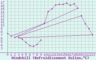 Courbe du refroidissement olien pour La Javie (04)