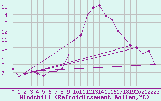 Courbe du refroidissement olien pour Bad Salzuflen