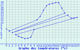 Courbe de tempratures pour Mcon (71)