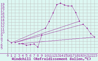 Courbe du refroidissement olien pour Tours (37)