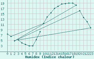 Courbe de l'humidex pour Metz-Nancy-Lorraine (57)