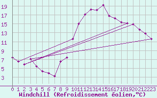 Courbe du refroidissement olien pour Granes (11)