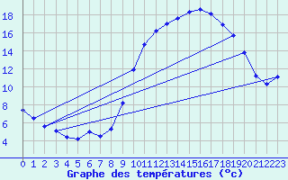 Courbe de tempratures pour Rochefort Saint-Agnant (17)