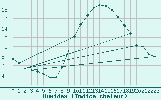 Courbe de l'humidex pour Murcia