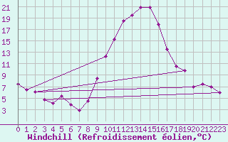 Courbe du refroidissement olien pour Chur-Ems