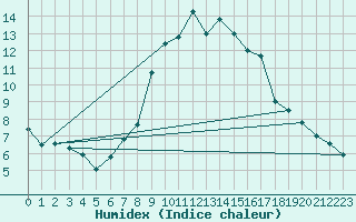 Courbe de l'humidex pour Petrosani