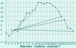 Courbe de l'humidex pour Beitostolen Ii