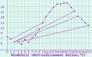 Courbe du refroidissement olien pour St Athan Royal Air Force Base