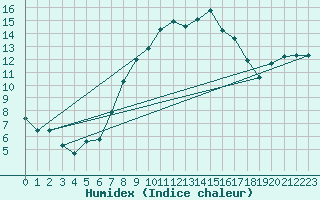 Courbe de l'humidex pour Plauen