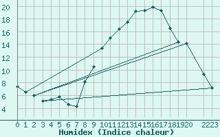 Courbe de l'humidex pour Chambry / Aix-Les-Bains (73)