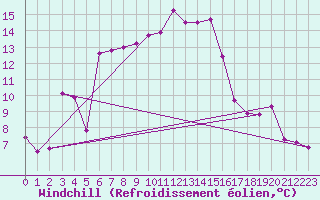Courbe du refroidissement olien pour Saint-Cyprien (66)