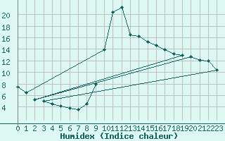 Courbe de l'humidex pour Biarritz (64)