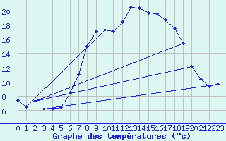 Courbe de tempratures pour Herstmonceux (UK)