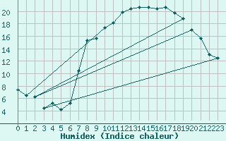 Courbe de l'humidex pour Capel Curig