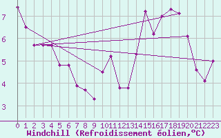 Courbe du refroidissement olien pour Sponde - Nivose (2B)