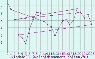 Courbe du refroidissement olien pour Harburg