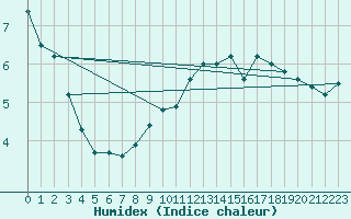 Courbe de l'humidex pour Tjotta