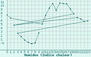 Courbe de l'humidex pour Sain-Bel (69)