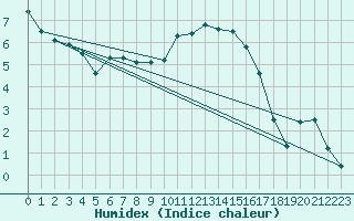 Courbe de l'humidex pour Aadorf / Tnikon