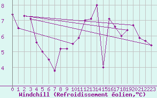 Courbe du refroidissement olien pour Luzern