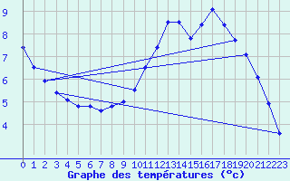 Courbe de tempratures pour Mende - Chabrits (48)