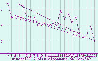 Courbe du refroidissement olien pour Roissy (95)